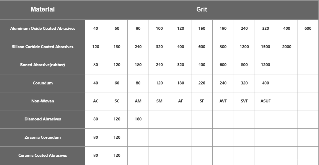 Aluminum Oxide Full Non-woven Flap Disc (AO) Grit Size Table Corresponding To Raw Materials